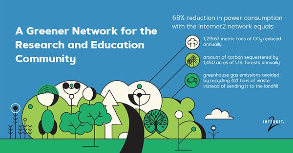 Internet2 Earth Day information graphic