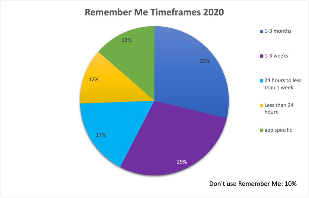 Pie chart representing Remember me timeframes for 2020.